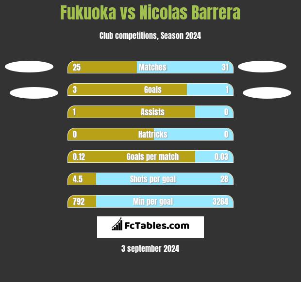 Fukuoka vs Nicolas Barrera h2h player stats