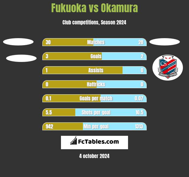 Fukuoka vs Okamura h2h player stats