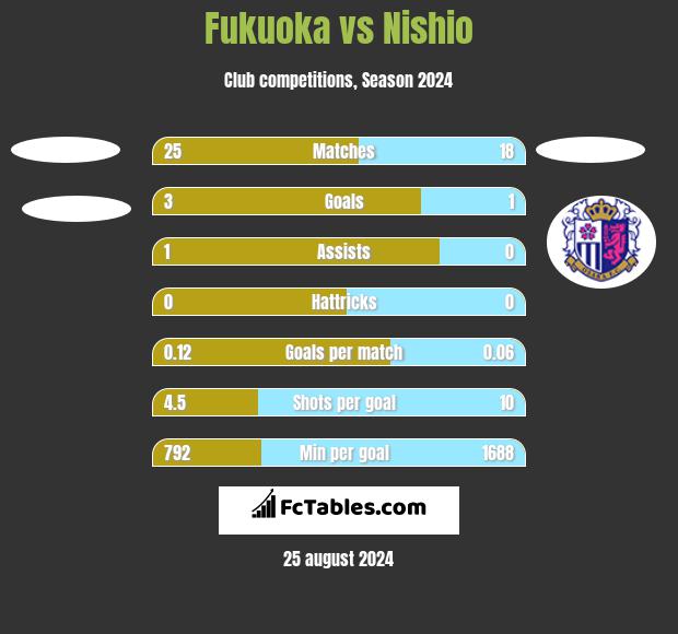 Fukuoka vs Nishio h2h player stats