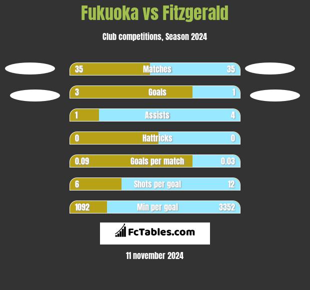 Fukuoka vs Fitzgerald h2h player stats