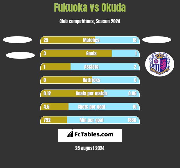 Fukuoka vs Okuda h2h player stats