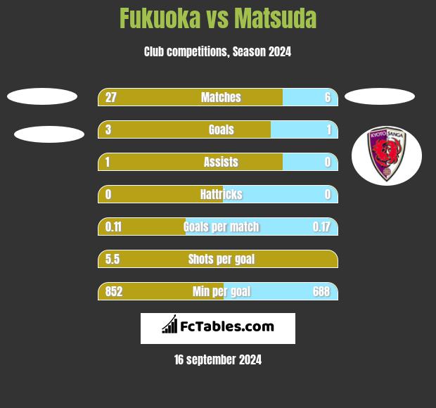 Fukuoka vs Matsuda h2h player stats