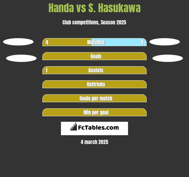 Handa vs S. Hasukawa h2h player stats