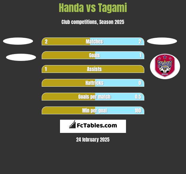 Handa vs Tagami h2h player stats