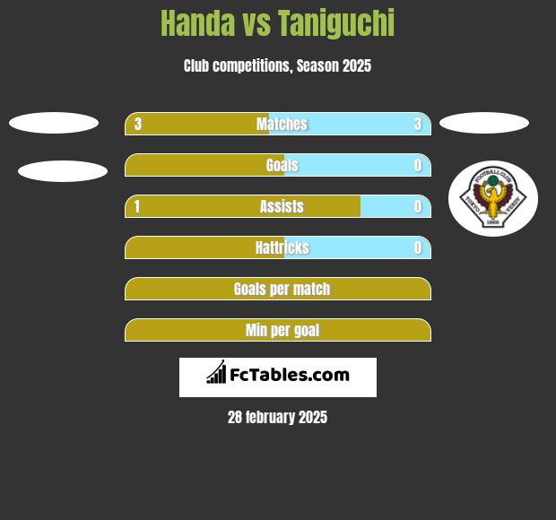 Handa vs Taniguchi h2h player stats