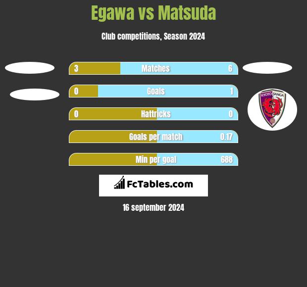 Egawa vs Matsuda h2h player stats