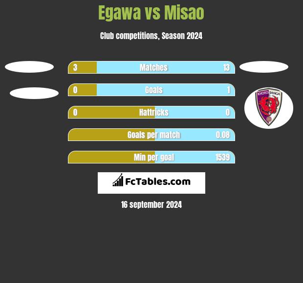 Egawa vs Misao h2h player stats