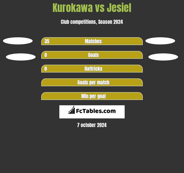 Kurokawa vs Jesiel h2h player stats