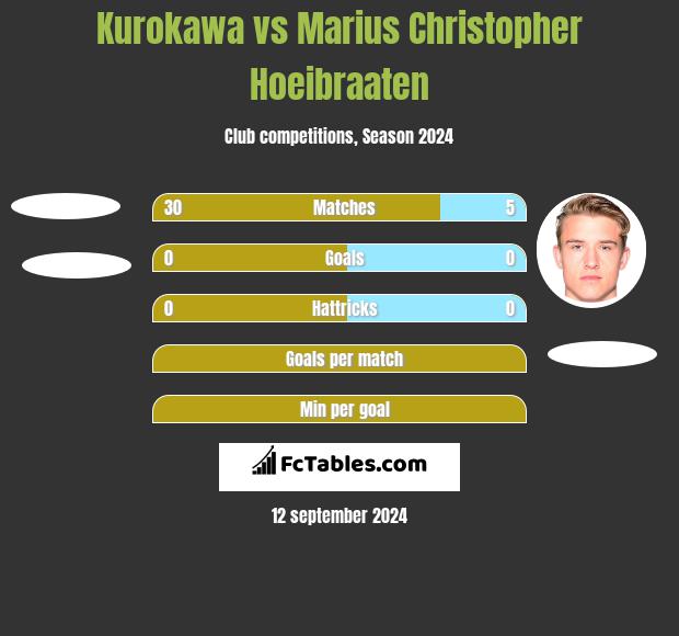 Kurokawa vs Marius Christopher Hoeibraaten h2h player stats