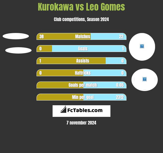 Kurokawa vs Leo Gomes h2h player stats