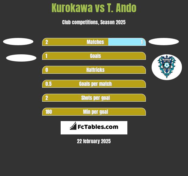 Kurokawa vs T. Ando h2h player stats