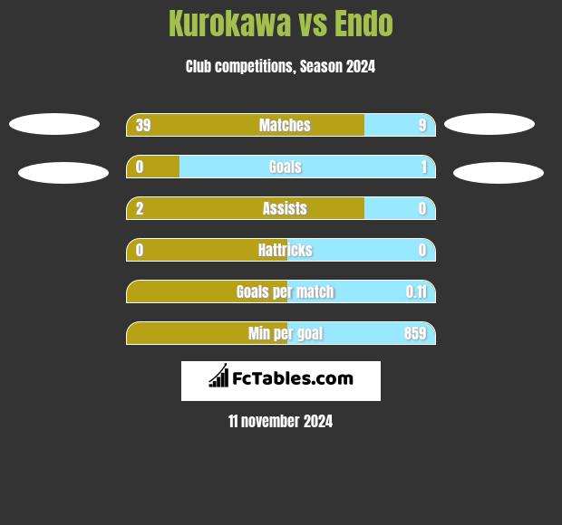 Kurokawa vs Endo h2h player stats