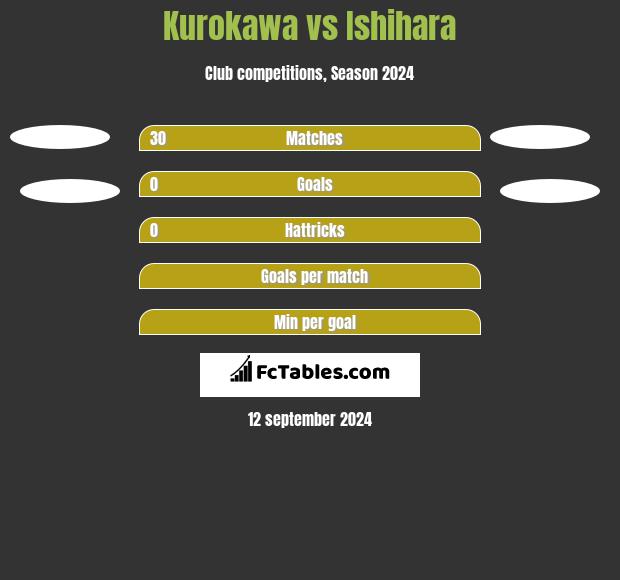 Kurokawa vs Ishihara h2h player stats