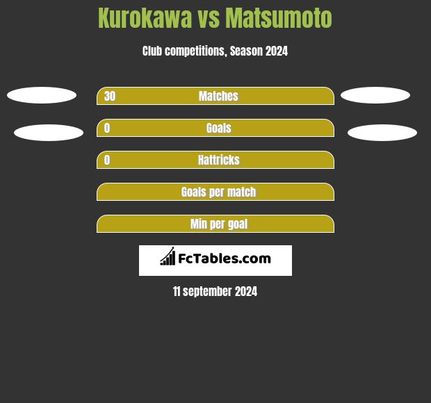 Kurokawa vs Matsumoto h2h player stats