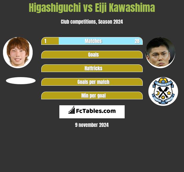 Higashiguchi vs Eiji Kawashima h2h player stats