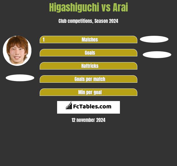 Higashiguchi vs Arai h2h player stats