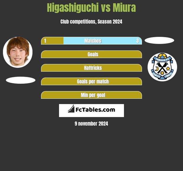 Higashiguchi vs Miura h2h player stats