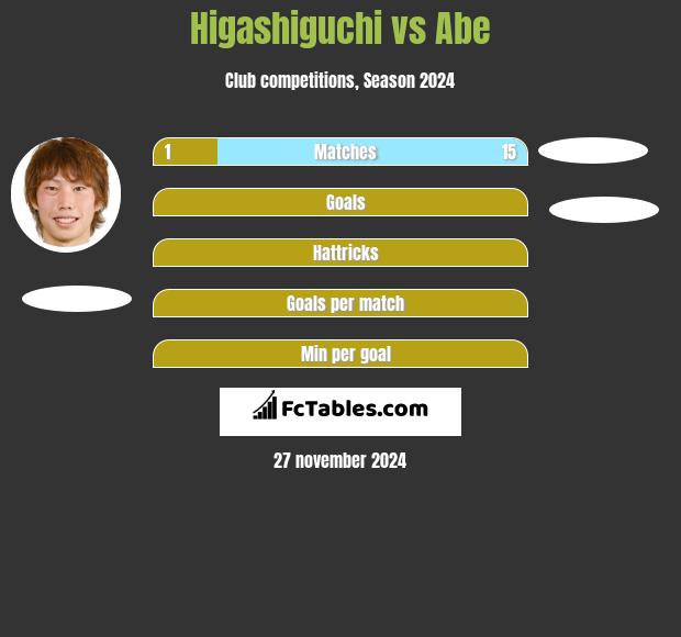 Higashiguchi vs Abe h2h player stats