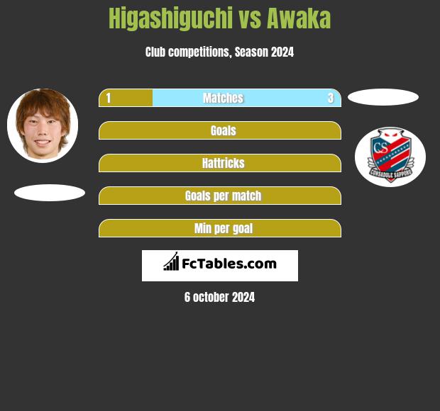 Higashiguchi vs Awaka h2h player stats