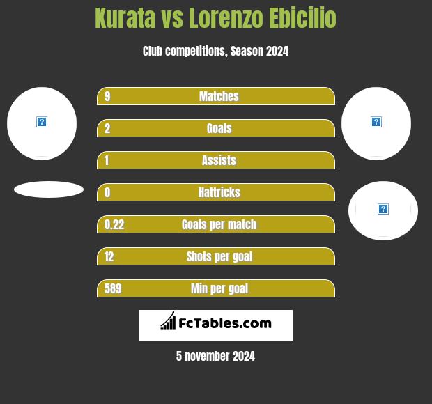 Kurata vs Lorenzo Ebicilio h2h player stats