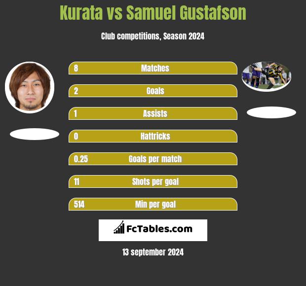 Kurata vs Samuel Gustafson h2h player stats