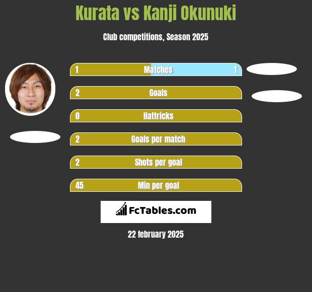 Kurata vs Kanji Okunuki h2h player stats