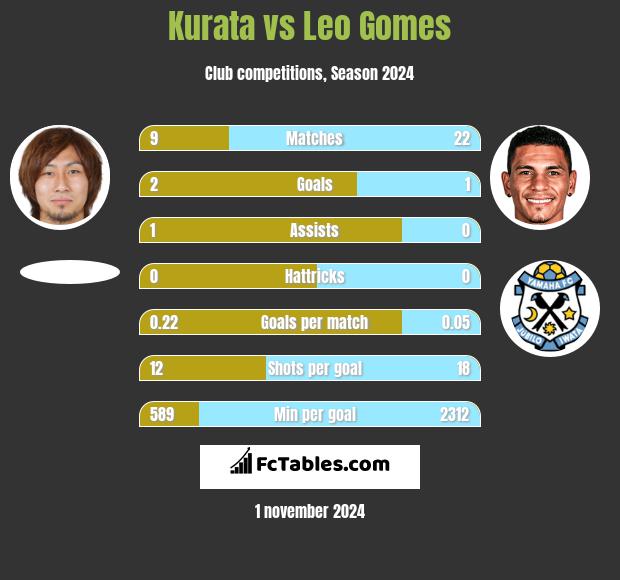 Kurata vs Leo Gomes h2h player stats