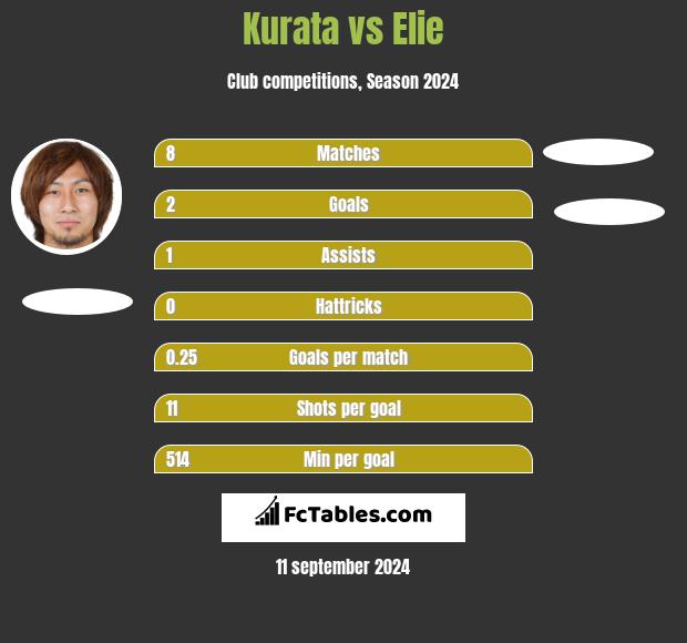 Kurata vs Elie h2h player stats