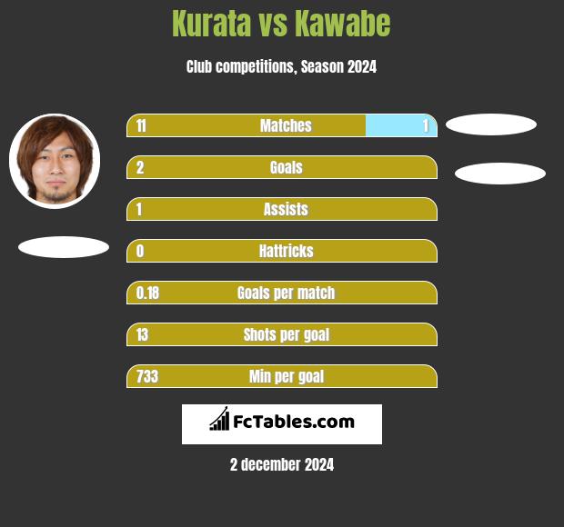 Kurata vs Kawabe h2h player stats