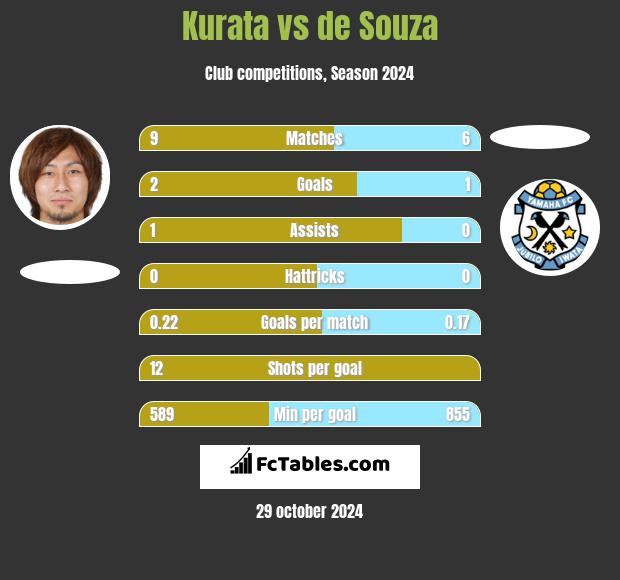 Kurata vs de Souza h2h player stats