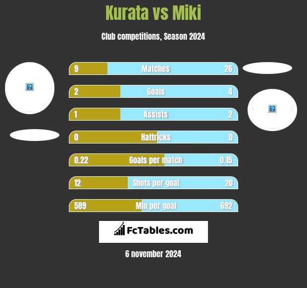 Kurata vs Miki h2h player stats