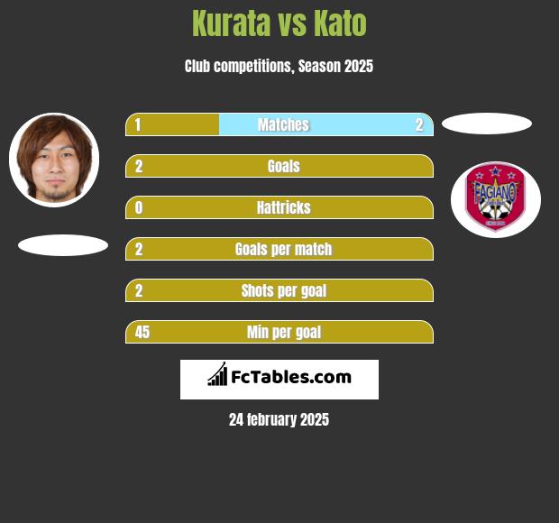 Kurata vs Kato h2h player stats