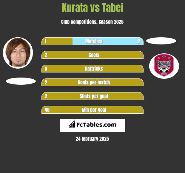 Kurata vs Tabei h2h player stats