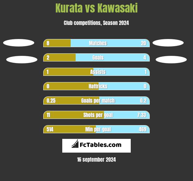 Kurata vs Kawasaki h2h player stats