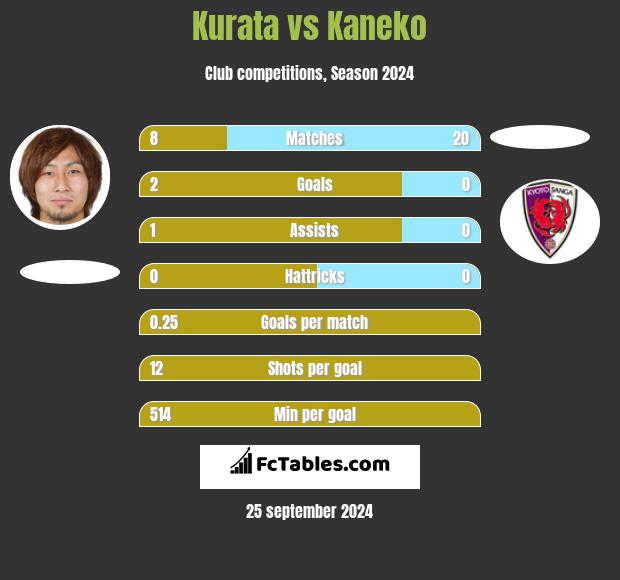 Kurata vs Kaneko h2h player stats