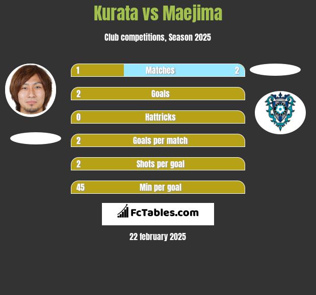 Kurata vs Maejima h2h player stats