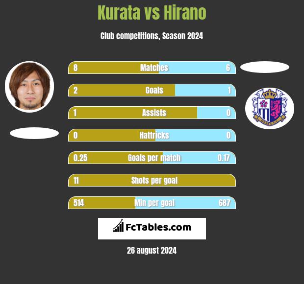 Kurata vs Hirano h2h player stats