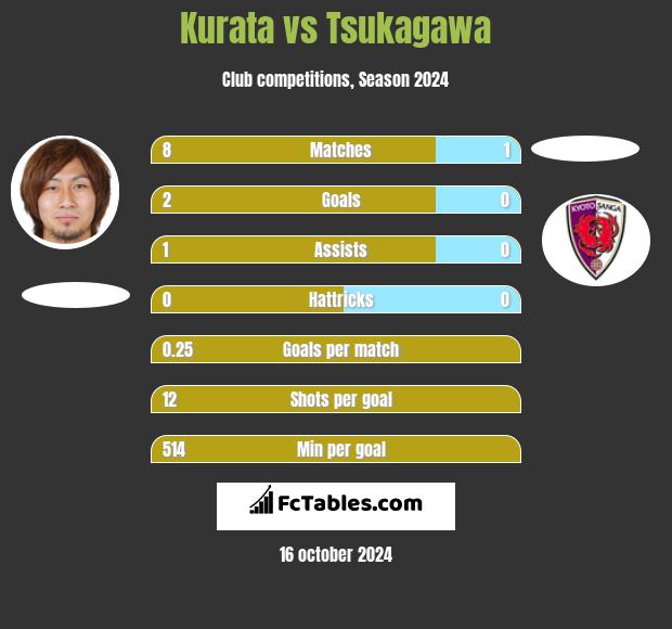 Kurata vs Tsukagawa h2h player stats