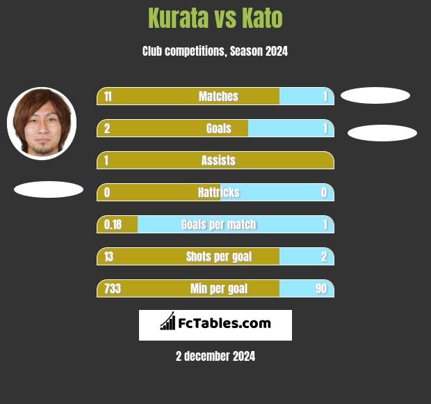 Kurata vs Kato h2h player stats