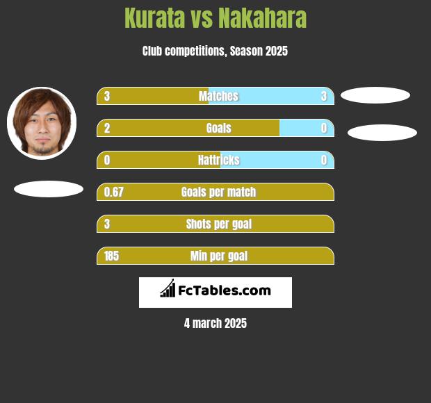 Kurata vs Nakahara h2h player stats