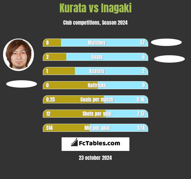 Kurata vs Inagaki h2h player stats