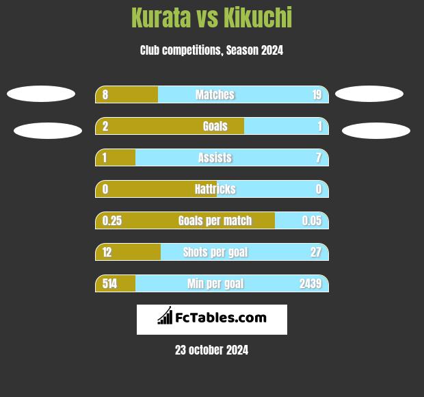 Kurata vs Kikuchi h2h player stats