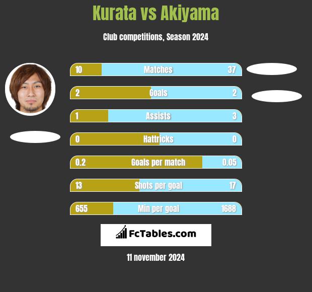 Kurata vs Akiyama h2h player stats