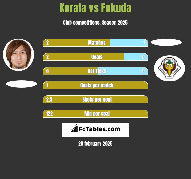 Kurata vs Fukuda h2h player stats