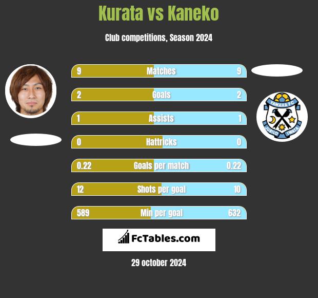 Kurata vs Kaneko h2h player stats