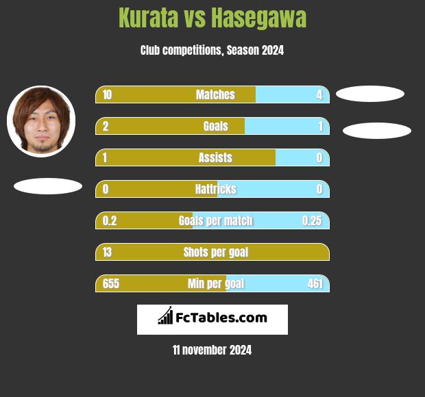 Kurata vs Hasegawa h2h player stats