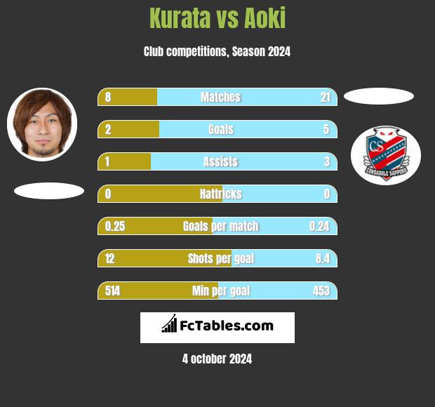 Kurata vs Aoki h2h player stats