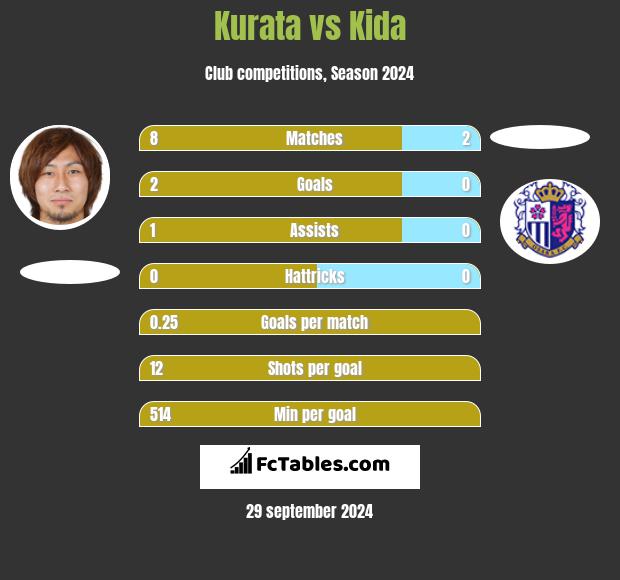 Kurata vs Kida h2h player stats