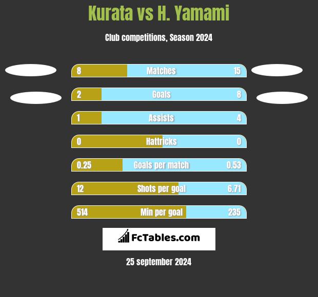 Kurata vs H. Yamami h2h player stats