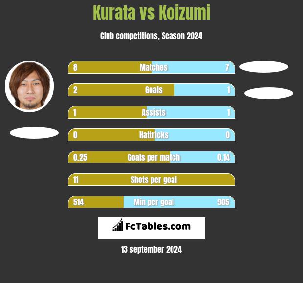 Kurata vs Koizumi h2h player stats